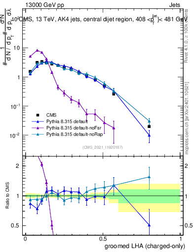 Plot of j.lha.gc in 13000 GeV pp collisions