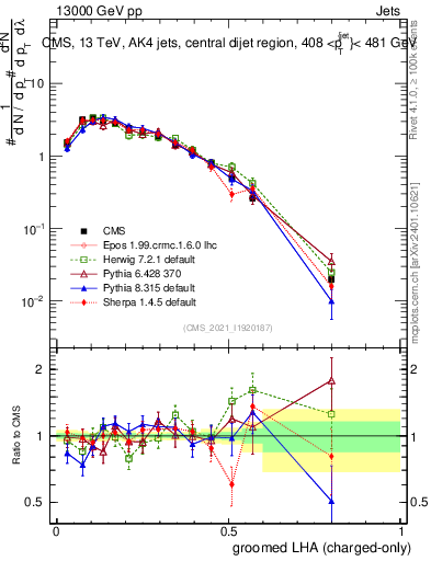 Plot of j.lha.gc in 13000 GeV pp collisions