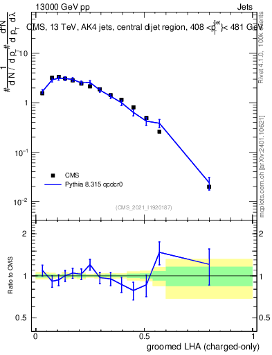 Plot of j.lha.gc in 13000 GeV pp collisions