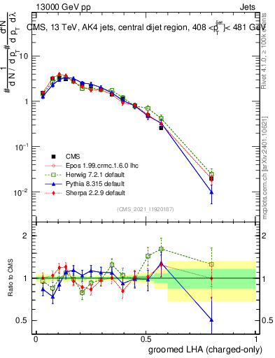 Plot of j.lha.gc in 13000 GeV pp collisions