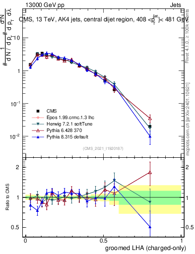 Plot of j.lha.gc in 13000 GeV pp collisions
