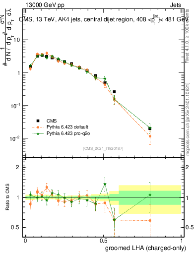 Plot of j.lha.gc in 13000 GeV pp collisions