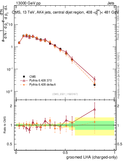 Plot of j.lha.gc in 13000 GeV pp collisions