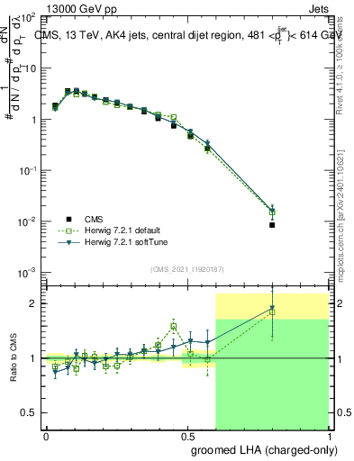 Plot of j.lha.gc in 13000 GeV pp collisions
