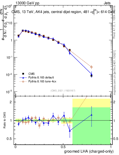 Plot of j.lha.gc in 13000 GeV pp collisions