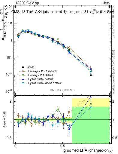 Plot of j.lha.gc in 13000 GeV pp collisions