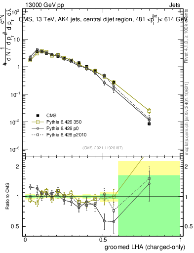 Plot of j.lha.gc in 13000 GeV pp collisions