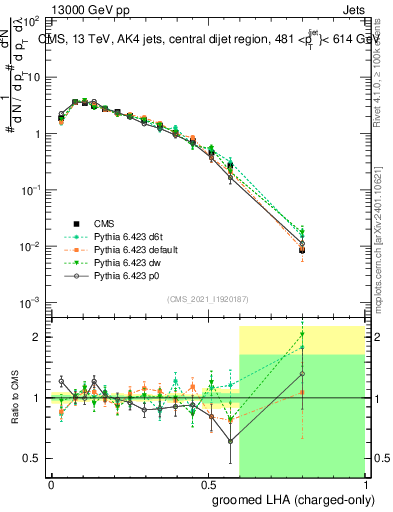 Plot of j.lha.gc in 13000 GeV pp collisions