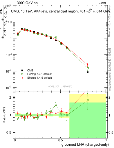 Plot of j.lha.gc in 13000 GeV pp collisions