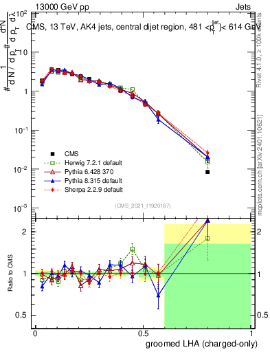 Plot of j.lha.gc in 13000 GeV pp collisions