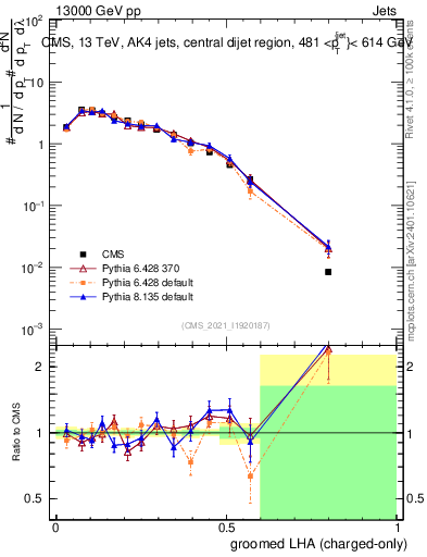 Plot of j.lha.gc in 13000 GeV pp collisions