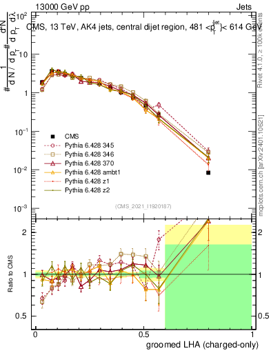 Plot of j.lha.gc in 13000 GeV pp collisions