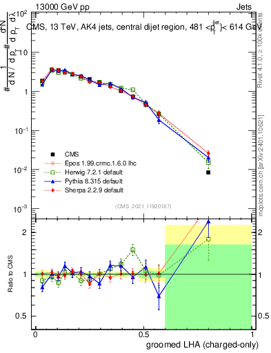 Plot of j.lha.gc in 13000 GeV pp collisions