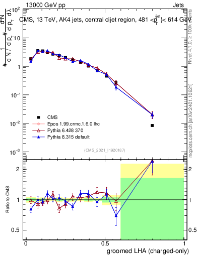 Plot of j.lha.gc in 13000 GeV pp collisions