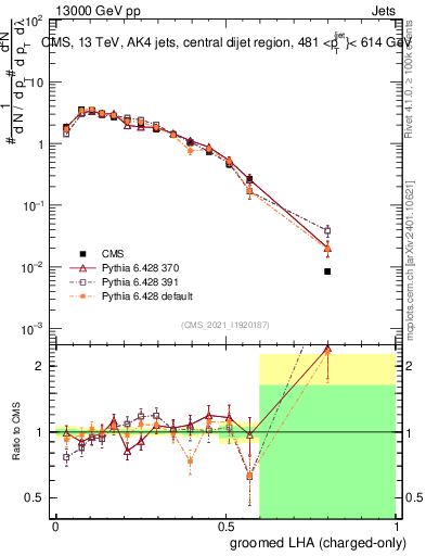 Plot of j.lha.gc in 13000 GeV pp collisions