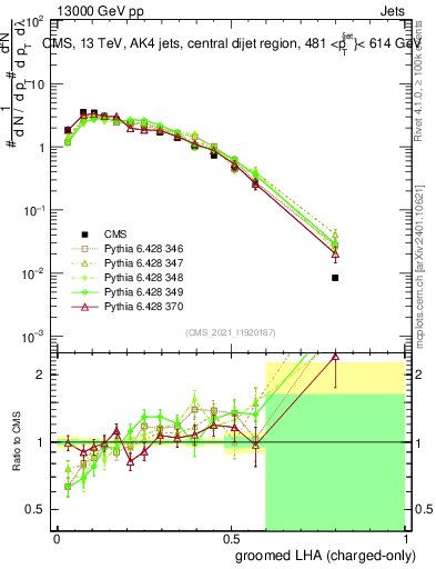 Plot of j.lha.gc in 13000 GeV pp collisions