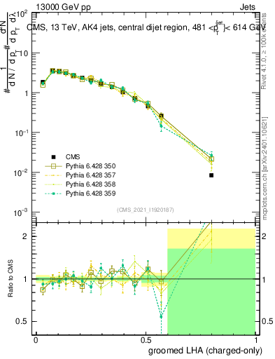 Plot of j.lha.gc in 13000 GeV pp collisions