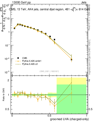 Plot of j.lha.gc in 13000 GeV pp collisions