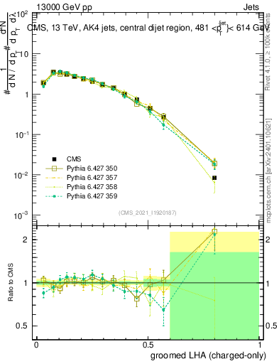Plot of j.lha.gc in 13000 GeV pp collisions
