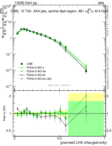 Plot of j.lha.gc in 13000 GeV pp collisions
