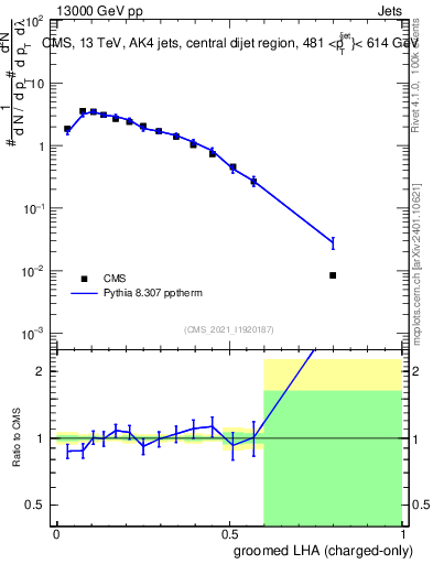 Plot of j.lha.gc in 13000 GeV pp collisions