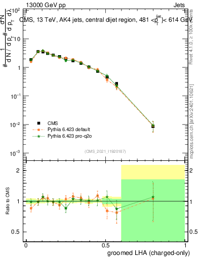 Plot of j.lha.gc in 13000 GeV pp collisions