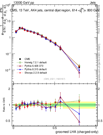 Plot of j.lha.gc in 13000 GeV pp collisions