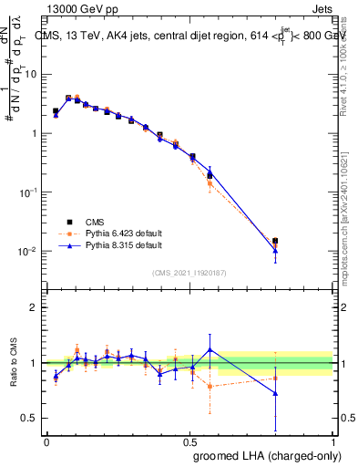 Plot of j.lha.gc in 13000 GeV pp collisions