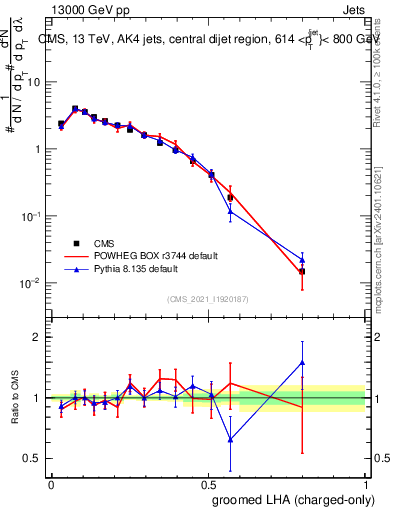 Plot of j.lha.gc in 13000 GeV pp collisions