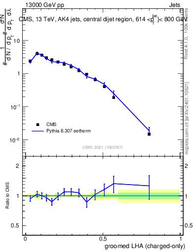 Plot of j.lha.gc in 13000 GeV pp collisions