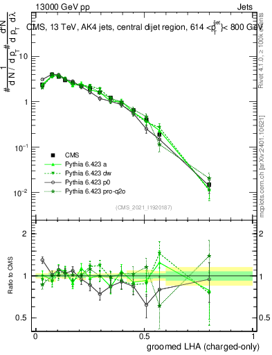 Plot of j.lha.gc in 13000 GeV pp collisions