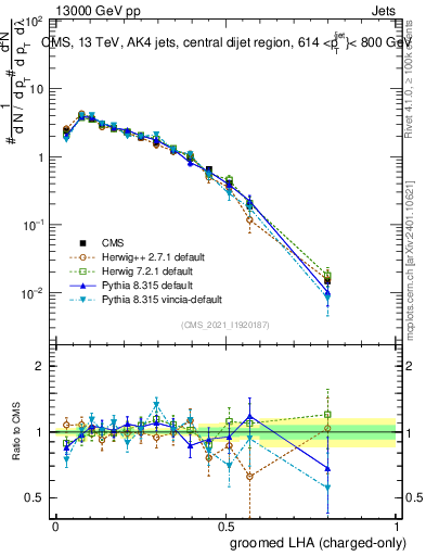 Plot of j.lha.gc in 13000 GeV pp collisions