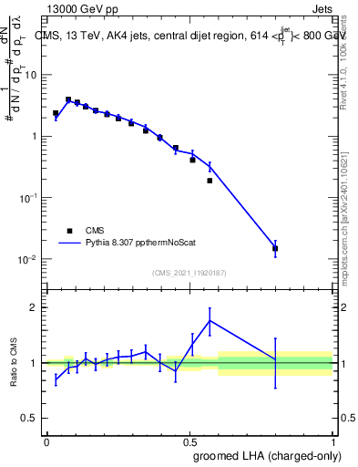 Plot of j.lha.gc in 13000 GeV pp collisions