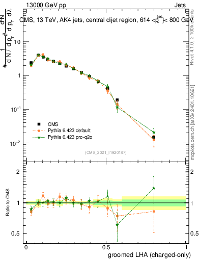 Plot of j.lha.gc in 13000 GeV pp collisions