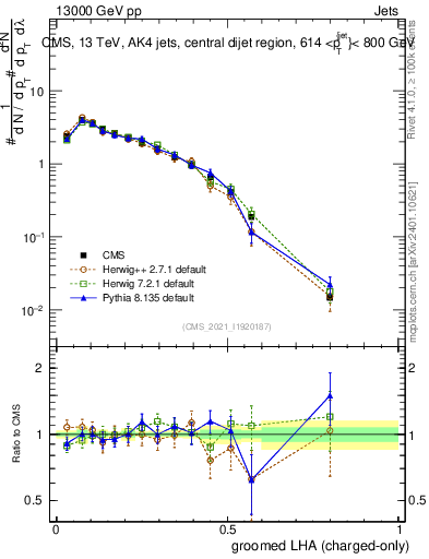 Plot of j.lha.gc in 13000 GeV pp collisions