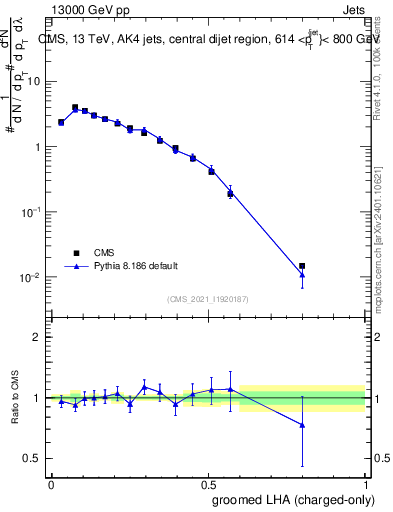 Plot of j.lha.gc in 13000 GeV pp collisions