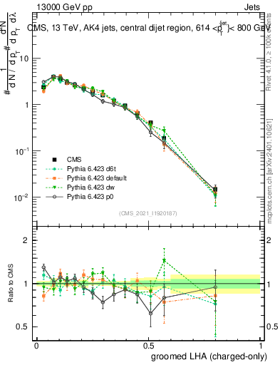 Plot of j.lha.gc in 13000 GeV pp collisions