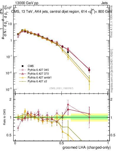Plot of j.lha.gc in 13000 GeV pp collisions