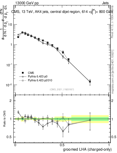 Plot of j.lha.gc in 13000 GeV pp collisions