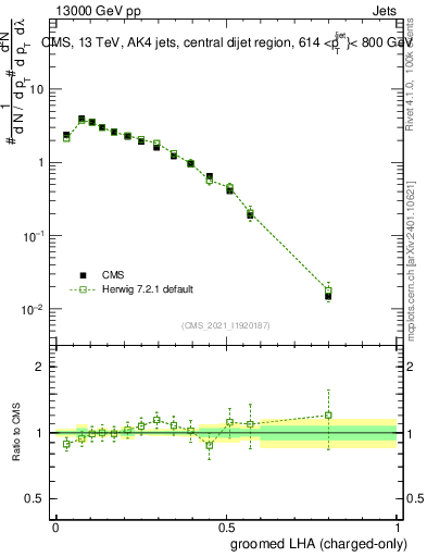 Plot of j.lha.gc in 13000 GeV pp collisions