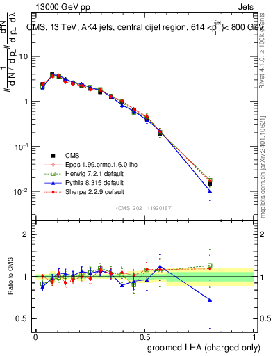 Plot of j.lha.gc in 13000 GeV pp collisions