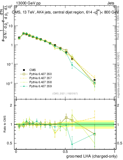Plot of j.lha.gc in 13000 GeV pp collisions