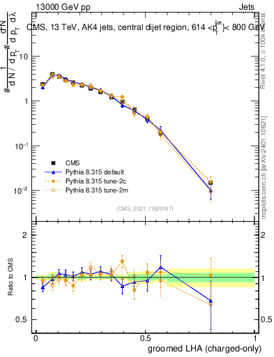 Plot of j.lha.gc in 13000 GeV pp collisions