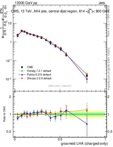 Plot of j.lha.gc in 13000 GeV pp collisions