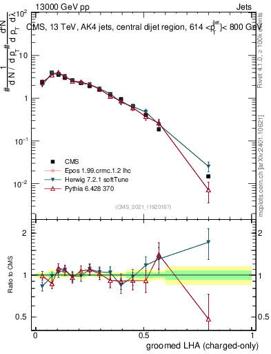 Plot of j.lha.gc in 13000 GeV pp collisions