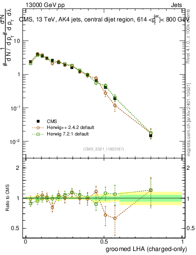 Plot of j.lha.gc in 13000 GeV pp collisions