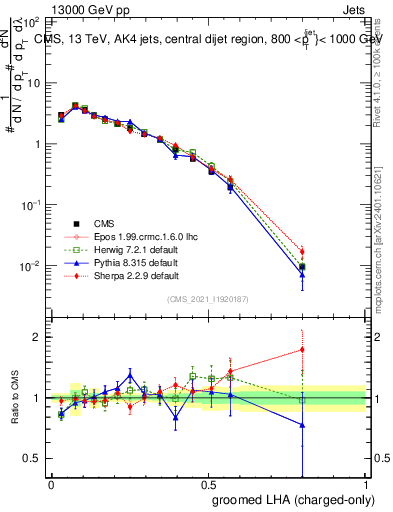 Plot of j.lha.gc in 13000 GeV pp collisions