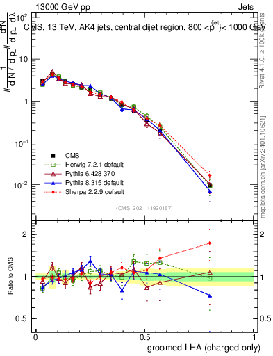 Plot of j.lha.gc in 13000 GeV pp collisions