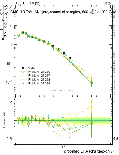 Plot of j.lha.gc in 13000 GeV pp collisions