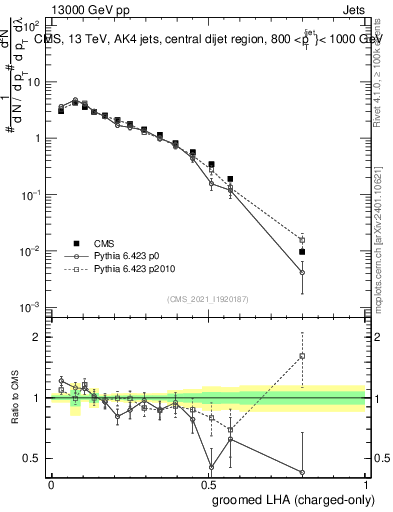 Plot of j.lha.gc in 13000 GeV pp collisions